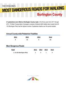 Burlington County 21 pedestrians were killed on Burlington County roads in the three years from 2011 throughTri-State Transportation Campaign’s analysis of federal traffic fatality data reveals that US130 (Burli