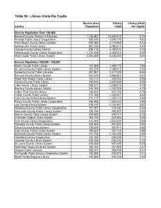Table 30 - Library Visits Per Capita Library Service Population Over 750,000 Broward County Division of Libraries Pinellas Public Library Cooperative Palm Beach County Library System
