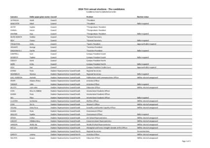  2014	
  TUU	
  annual	
  elections	
  -­‐	
  The	
  candidates Candidates	
  listed	
  in	
  alphabetical	
  order Surname Ballot	
  paper	
  given	
  names Council