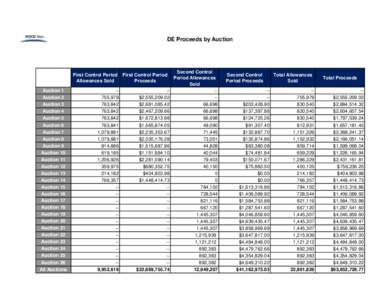 DE Proceeds by Auction  First Control Period Allowances Sold Auction 1 Auction 2