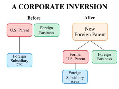 A CORPORATE INVERSION After Before U.S. Parent