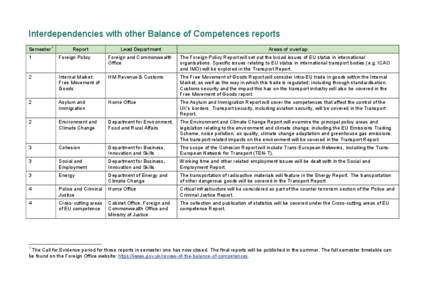 Interdependencies with other Balance of Competences reports