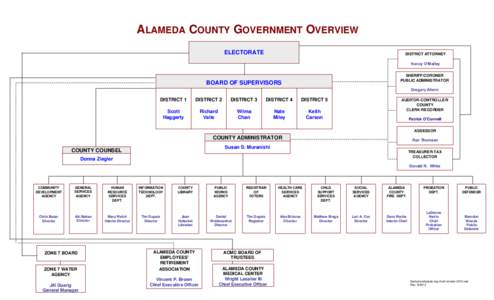 ALAMEDA COUNTY GOVERNMENT OVERVIEW ELECTORATE DISTRICT ATTORNEY Nancy O’Malley SHERIFF/CORONER