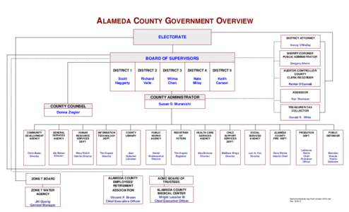 Keith Carson / Probation officer / Alameda County Medical Center / Geography of California / Alameda County /  California / Alameda /  California