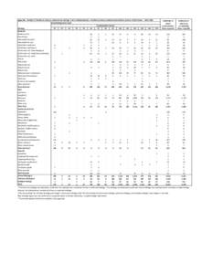 Appendix.  Number of foodborne disease outbreaks by etiology* and contributing factor, Foodborne Disease Outbreak Surveillance System, United States ‐‐ 1998‐2008 Contributing Factor Code Conta