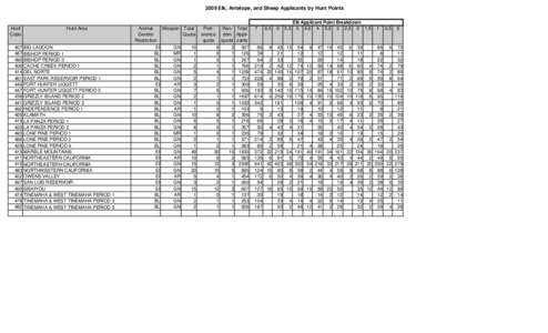 2009 eas applicants by hunt and points.xls