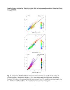 Supplementary material for “Overview of the 2010 Carbonaceous Aerosols and Radiative Effects Study (CARES)” Fig. S1. Comparison of estimated and measured aerosol volumes for (a) T0, (b) T1, and (c) G1 (UHSAS volume i