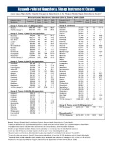 Assault-related Gunshot & Sharp Instrument Cases Injury Cases Reported by Hospital Emergency Departments to the Weapon Related Injury Surveillance System 1 Massachusetts Residents, Selected Cities & Towns, 2004 & 2005 Pa