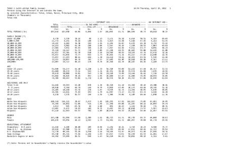 TABLE 1 (with edited family income) Persons using the Internet in and outside the home, by selected characteristics: Total, Urban, Rural, Principal City, 2011 (Numbers in Thousands) Total USA