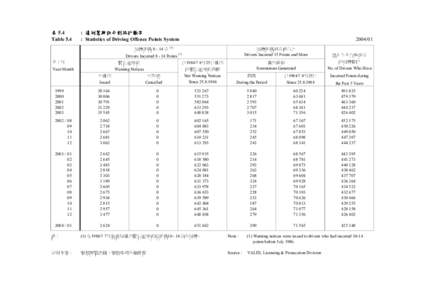 表 5.4 Table 5.4 : 違例駕駛記分制統計數字 : Statistics of Driving Offence Points System 司機記滿 8 - 14 分