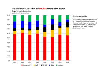 Materialanteile Fassaden bei Neubau öffentlicher Bauten Gewichtet nach Baukosten Quelle: Berner Fachhochschule 100%  Mehr Holz, weniger Glas
