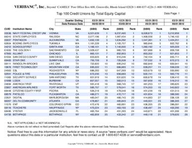 VERIBANC®, Inc., Beyond ‘CAMELS’ Post Office Box 608, Greenville, Rhode Island[removed][removed]VERIBANc) Top 100 Credit Unions by Total Equity Capital Quarter Ending Data Release Date[removed]