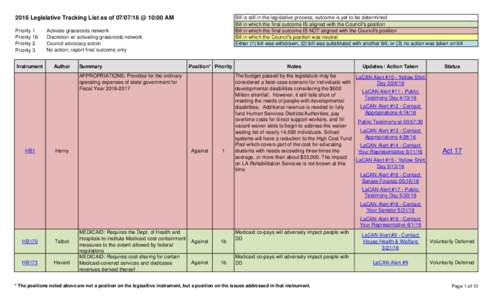 2016 Legislative Tracking List as of @ 10:00 AM Priority 1 Priority 1b Priority 2 Priority 3 Instrument