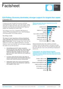 Factsheet Exit Polling: Economy dominates, stronger support for targets than repeal 8 September 2013 A national exit poll showed the economy and jobs overshadowed the ‘carbon tax’ and other issues, voters were split 