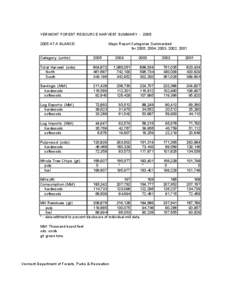 VERMONT FOREST RESOURCE HARVEST SUMMARY[removed]AT A GLANCE: Major Report Categories Summarized for 2005, 2004, 2003, 2002, 2001