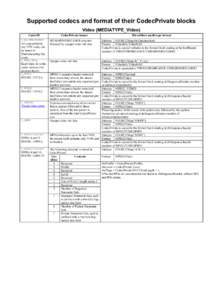Supported codecs and format of their CodecPrivate blocks Video (MEDIATYPE_Video) CodecID V_MS/VFW/FOURCC  Avi compatibility,