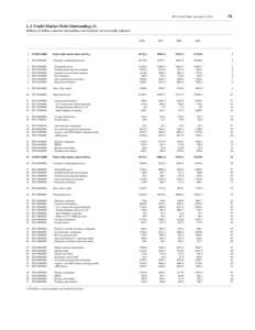 FFA Coded Tables, December 9, [removed]L.1 Credit Market Debt Outstanding (1) Billions of dollars; amounts outstanding end of period, not seasonally adjusted