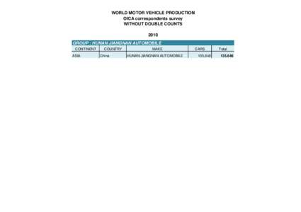 WORLD MOTOR VEHICLE PRODUCTION OICA correspondents survey WITHOUT DOUBLE COUNTS 2010 GROUP : HUNAN JIANGNAN AUTOMOBILE CONTINENT