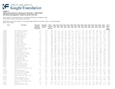 Table 4 Historical trends in newsroom diversity, [removed]All daily newspapers, listed by state and city Source: Report to the Knight Foundation, June 2005, by Bill Dedman and Stephen K. Doig The full report is at http:
