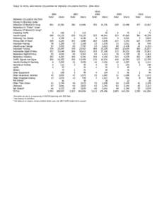 TABLE 7A FATAL AND INJURY COLLISIONS BY PRIMARY COLLISION FACTOR[removed]PRIMARY COLLISION FACTOR1/ Driving Or Bicycling Under Influence Of Alcohol Or Drug Pedestrian Or 