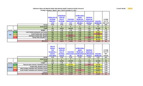 Current Month:  Substance Abuse and Mental Health State Mental Health Treatment Facility Scorecard Strategic Indicators Report: July 1, 2013 to October 31, 2013  Service