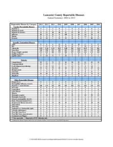 Lancaster County Reportable Diseases Annual Summary: 2004 to 2013 Reportable Disease by Category 2013