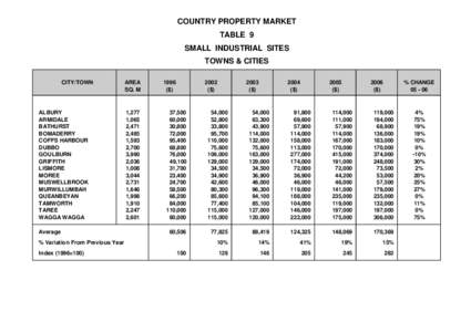 COUNTRY PROPERTY MARKET TABLE 9 SMALL INDUSTRIAL SITES TOWNS & CITIES CITY/TOWN