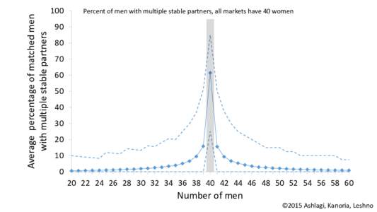 Average percentage of matched men with multiple stable partners 100  Percent of men with multiple stable partners, all markets have 40 women