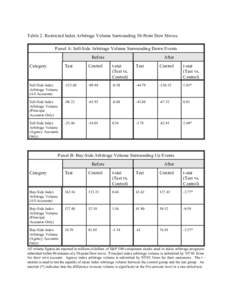 Table 2. Restricted Index Arbitrage Volume Surrounding 50-Point Dow Moves. Panel A: Sell-Side Arbitrage Volume Surrounding Down Events Before After