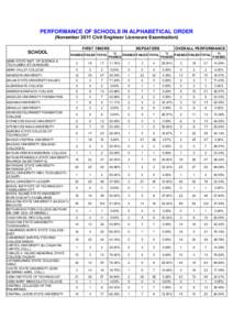 PERFORMANCE OF SCHOOLS IN ALPHABETICAL ORDER (November 2011 Civil Engineer Licensure Examination) SCHOOL ABRA STATE INST. OF SCIENCE & TECH.(ABRA IST)-BANGUED