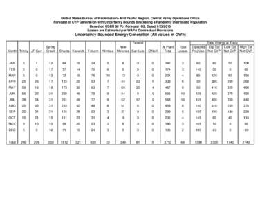 United States Bureau of Reclamation - Mid Pacific Region, Central Valley Operations Office Forecast of CVP Generation with Uncertainty Bounds Bracketing a Randomly Distributed Population Based on USBR 50 Pct Forecast -B2