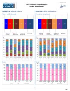 a program of the[removed]Quarterly Usage Summary Patient Demographics QUARTER 3: 586 total patients