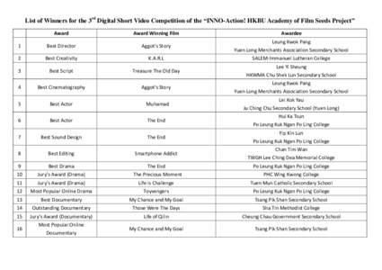 List of Winners for the 3rd Digital Short Video Competition of the “INNO-Action! HKBU Academy of Film Seeds Project” Award Award Winning Film  Awardee