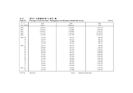 表 8.3 Table 8.3 : 落馬洲 - 皇崗過境穿梭巴士乘客人數 : Passenger of Lok Ma Chau - Huanggang Cross Boundary Shuttle Bus Service