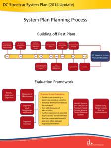 DC Streetcar System Plan[removed]Update)  System Plan Planning Process Building off Past Plans Transportation Vision, Strategy