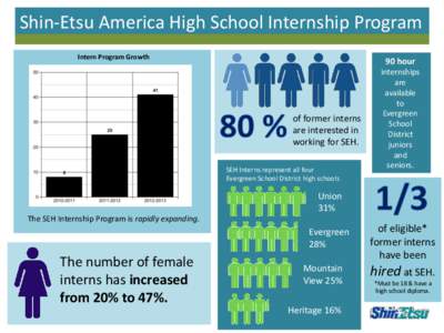 Shin-Etsu America High School Internship Program Intern Program Growth 90 hour  of former interns