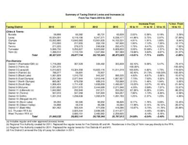 Summary of Taxing District Levies and Increases (a) From Tax Years 2010 to 2013 Taxing District Cities & Towns: Bucoda