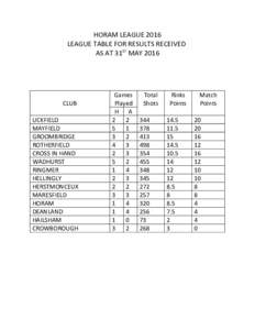 HORAM LEAGUE 2016 LEAGUE TABLE FOR RESULTS RECEIVED AS AT 31ST MAY 2016 CLUB UCKFIELD