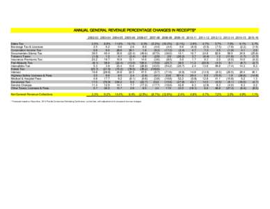 ANNUAL GENERAL REVENUE PERCENTAGE CHANGES IN RECEIPTS* Sales Tax Beverage Tax & Licenses Corporation Income 