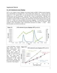 Supplemental Material S1. GLV Emission by Grass Clippings 6537 g (wet weight) of grass clippings were placed inside an 8000 L Teflon reaction chamber, GLV concentration was monitored for a total of three hours (Figure S1