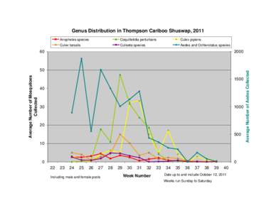 Genus Distribution in Thompson Cariboo Shuswap, 2011 Anopheles species Coquilletidia perturbans  Culex pipiens