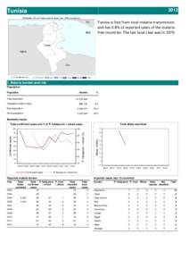 2012  Tunisia Tunisia is free from local malaria transmission  and has 0.8% of reported cases of the malaria‐