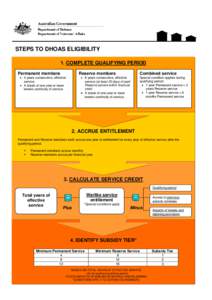 STEPS TO DHOAS ELIGIBILITY 1. COMPLETE QUALIFYING PERIOD Reserve members Permanent members