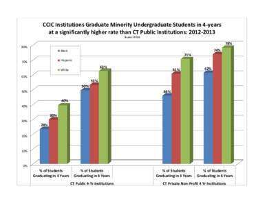 CCIC Institutions Graduate Minority Undergraduate Students in 4-years at a significantly higher rate than CT Public Institutions: Source: IPEDS 78%