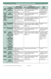 Residential Curbside Recycling Curbside recycling programs vary from city to city. Check the chart below to see which curbside recycling program is offered in your city. All cities have weekly pick-up of garbage. Mixed R