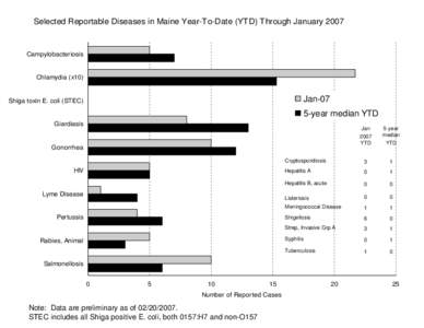 Bacterial diseases / Enterobacteria / Gram-negative bacteria / Gut flora / Escherichia coli O157:H7 / Shiga toxin / Hepatitis / Meningococcal disease / Year-to-date / Bacteria / Microbiology / Escherichia coli