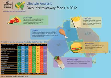 Lifestyle Analysis Favourite takeaway foods in 2012 www.abs.gov.au/censusatschool Pizza/Pasta