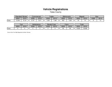 Vehicle Registrations Yates County Standard SeriesYates