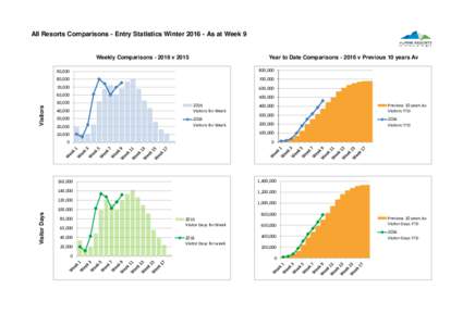 All Resorts Comparisons - Entry Statistics WinterAs at Week 9  Weekly Comparisonsv 2015 Year to Date Comparisonsv Previous 10 years Av