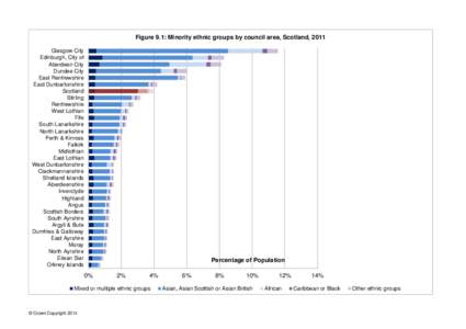 Figure 9.1: Minority ethnic groups by council area, Scotland, 2011 Glasgow City Edinburgh, City of Aberdeen City Dundee City East Renfrewshire